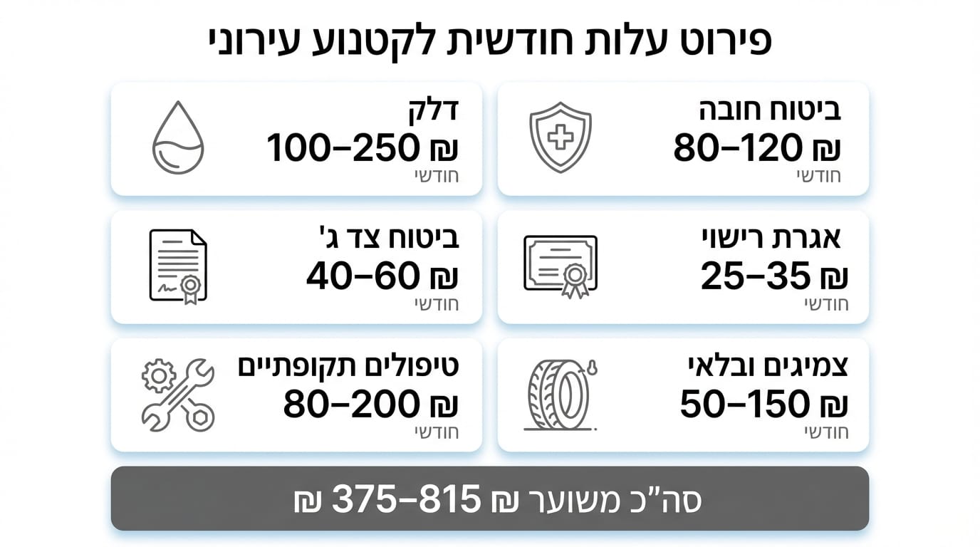 השוואה בין קטנועים עירוניים – מערכות בטיחות ותחזוקה של הונדה