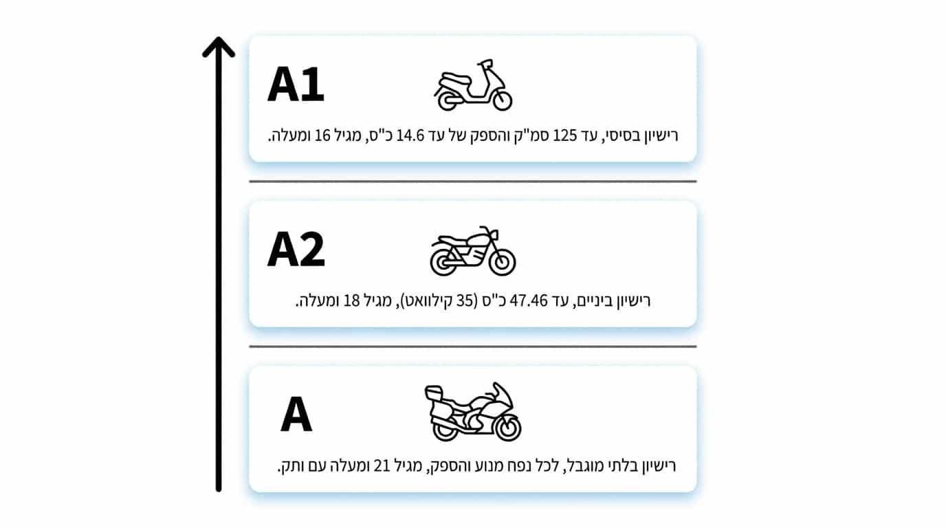 השוואה בין אופנוע עירוני לאופנוע דו שימושי למתחיל