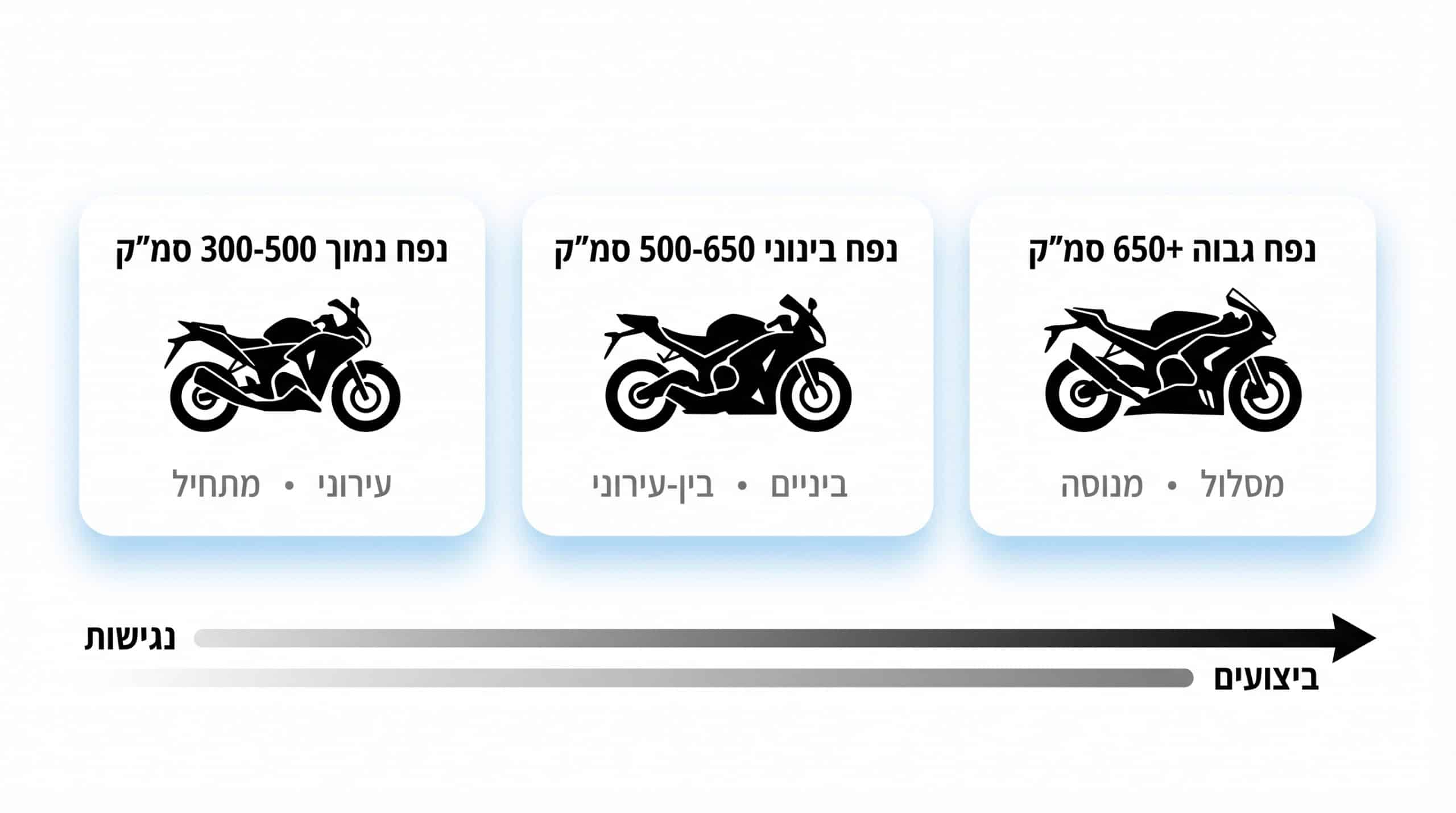 אופנוע ספורט הונדה על כביש – מבט כללי על עיצוב אווירודינמי ותנוחת רכיבה דינמית