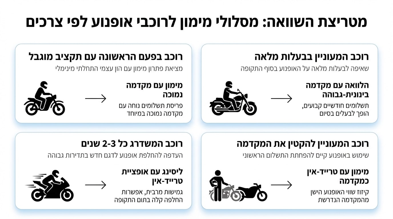 מימון אופנוע - המדריך המלא לרכישת אופנוע בתשלומים מ-Honda Bike ישראל