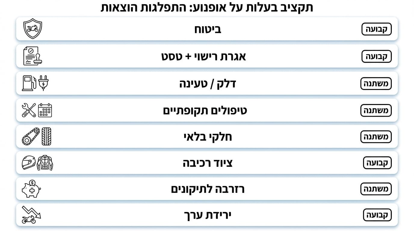 מתי בעלות על אופנוע הונדה הופכת להחלטה כלכלית נכונה