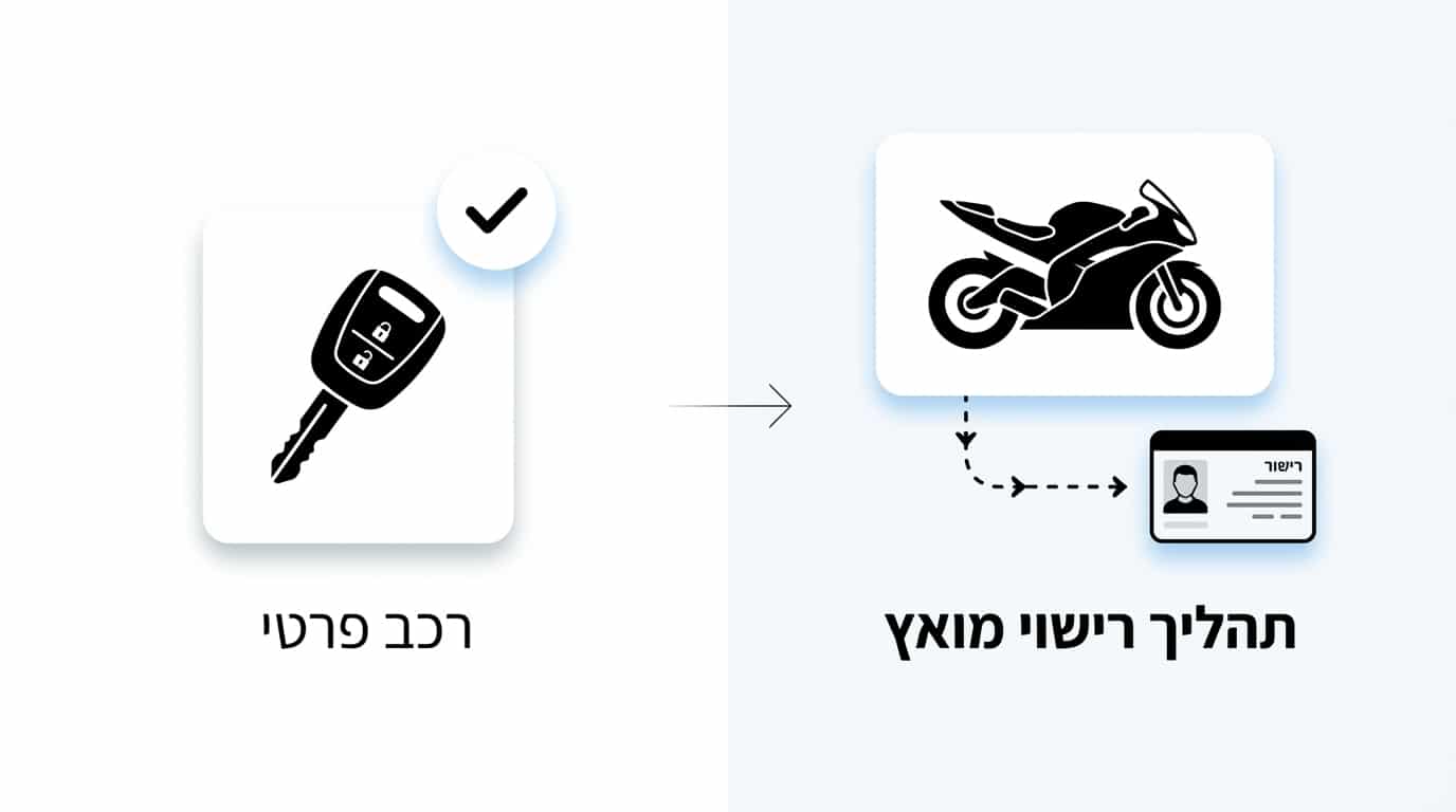 בחירת דרגת רישיון אופנוע מתאימה לצרכים שלכם